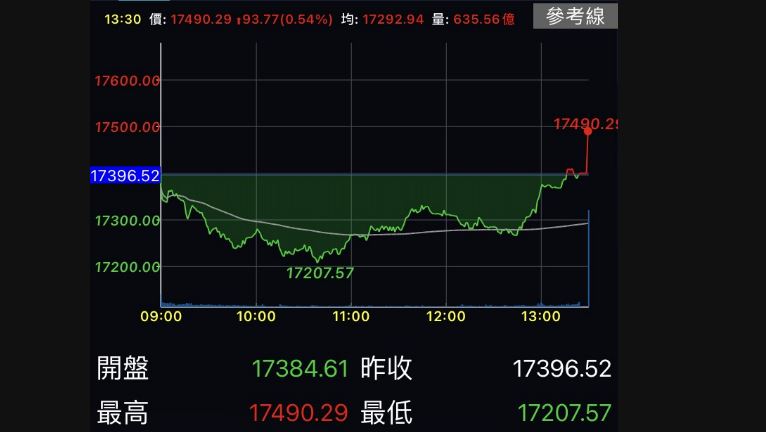 MSCI權重調整台股尾盤爆量　法人：常隔日賣出