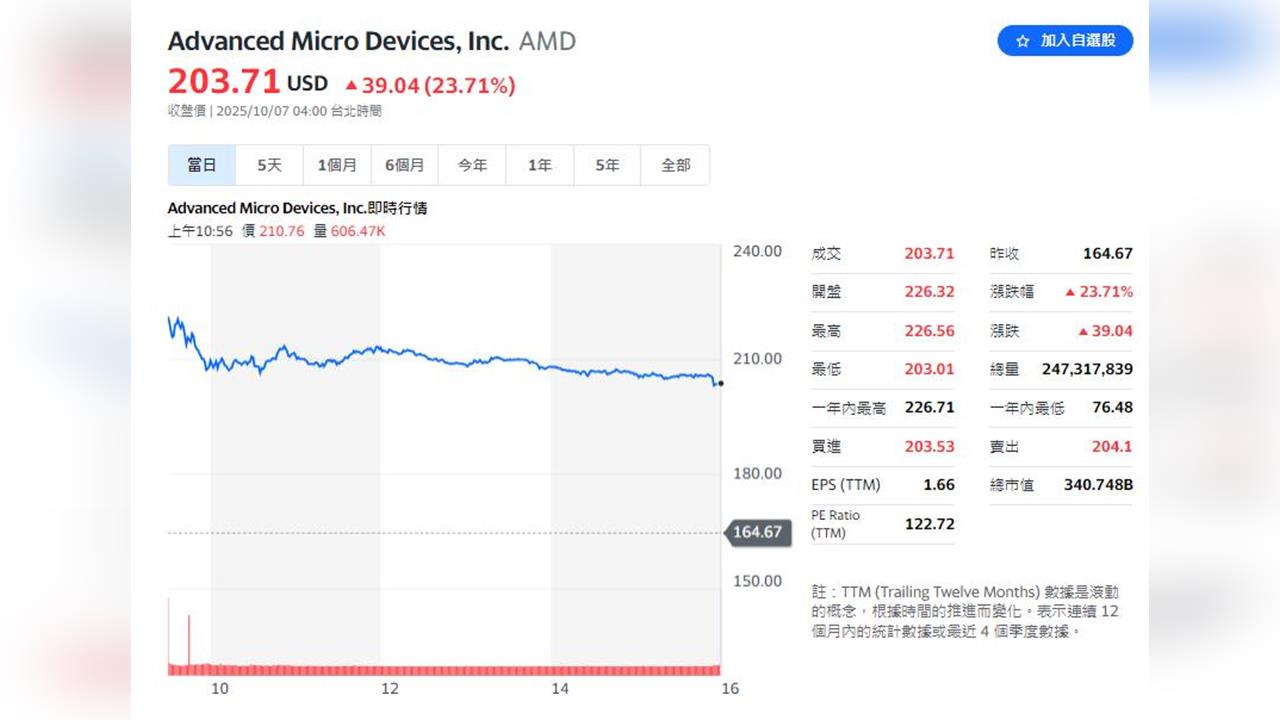 AMD和OPENAI策略聯盟     台股供應鏈誰受惠？看這裡