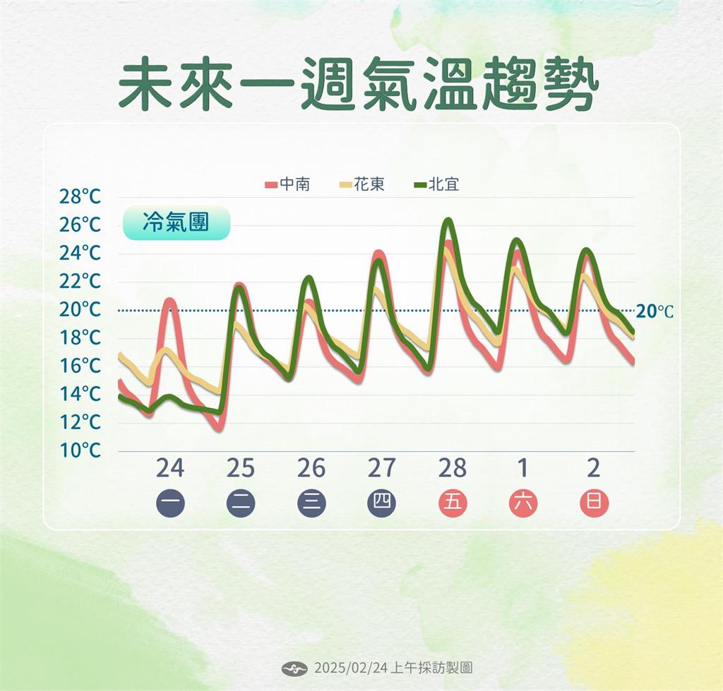 快新聞／1圖看228連假天氣　氣象署揭下波變天時間