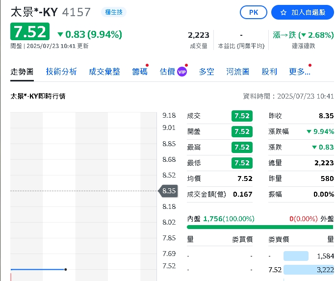 股東傻眼！太景將打進全額交割 股價開盤跌停鎖死