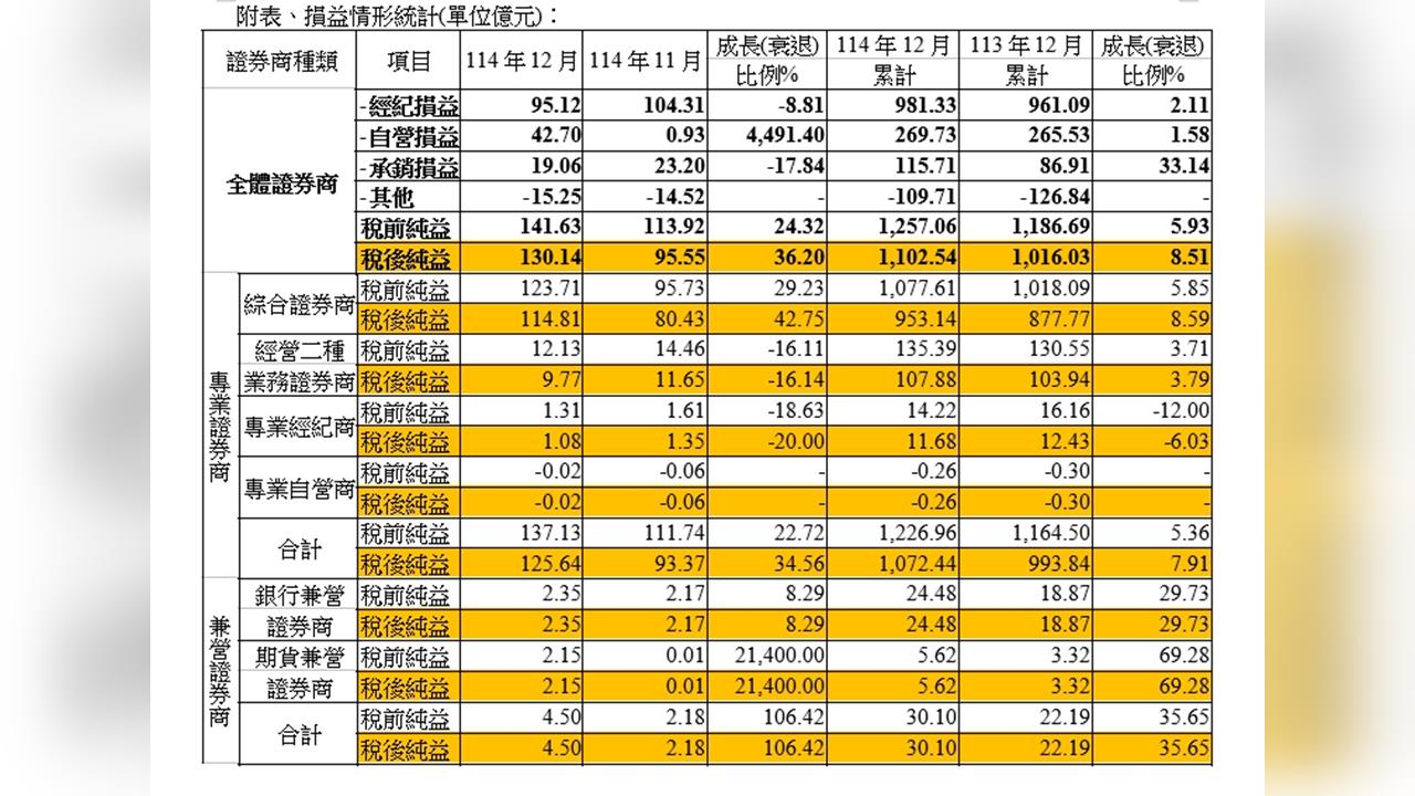 證券商12月狂賺130億！自營業務超強反彈