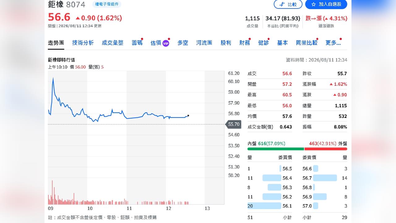 鉅橡迎黃金期！AI載板需求升溫　Q2淨利狂增325%