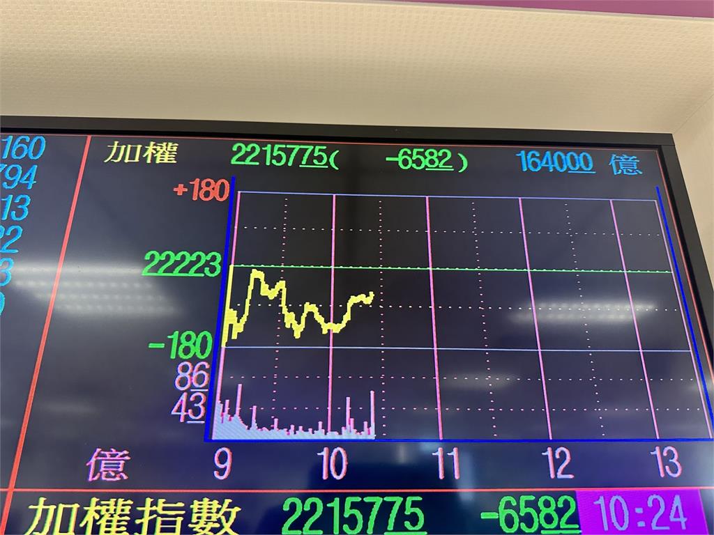 Fed決策利率前夕　輝達重摔台股嚇挫百點又翻紅