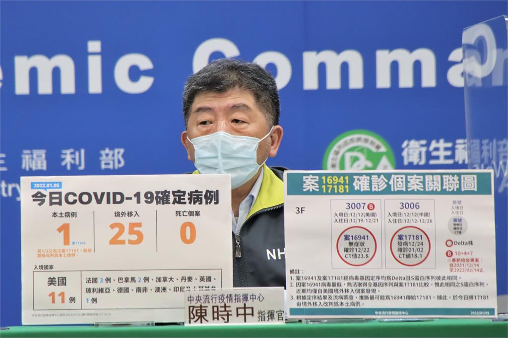快新聞/境外移入美國佔多數 陳時中嘆「烽火連連」:全世界入境一律都當高風險