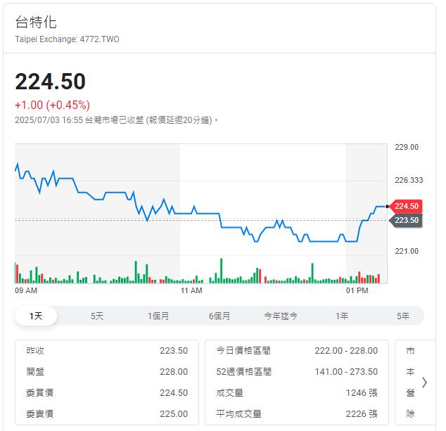 台特化啟動併購！砸30億買弘潔科技、切入半導體清洗市場　徐秀蘭親曝營收獲利放大術