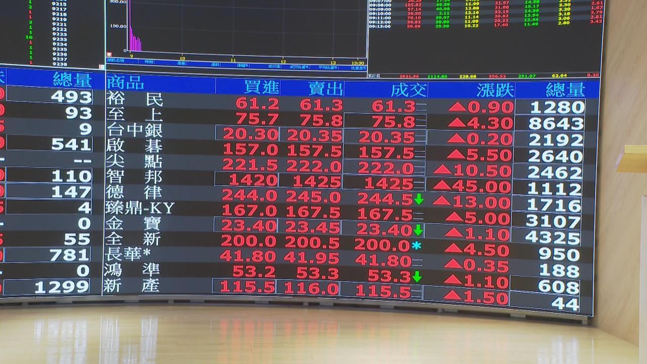 快新聞／台股再創新高！早盤漲362點　台積電衝2075元