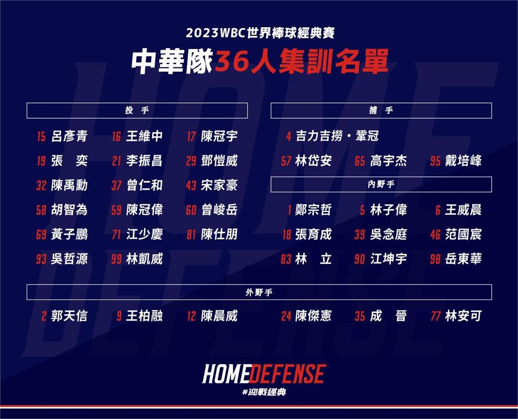 經典賽台灣隊36人集訓名單出爐　全職業陣容出征