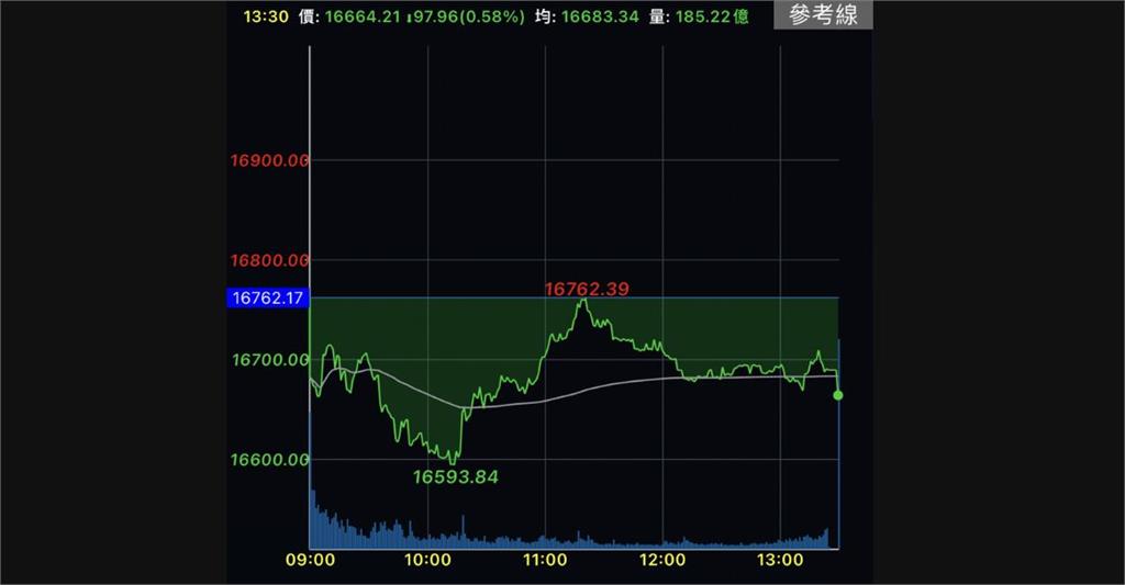 台積電收平盤　台股續弱跌97點守16600點