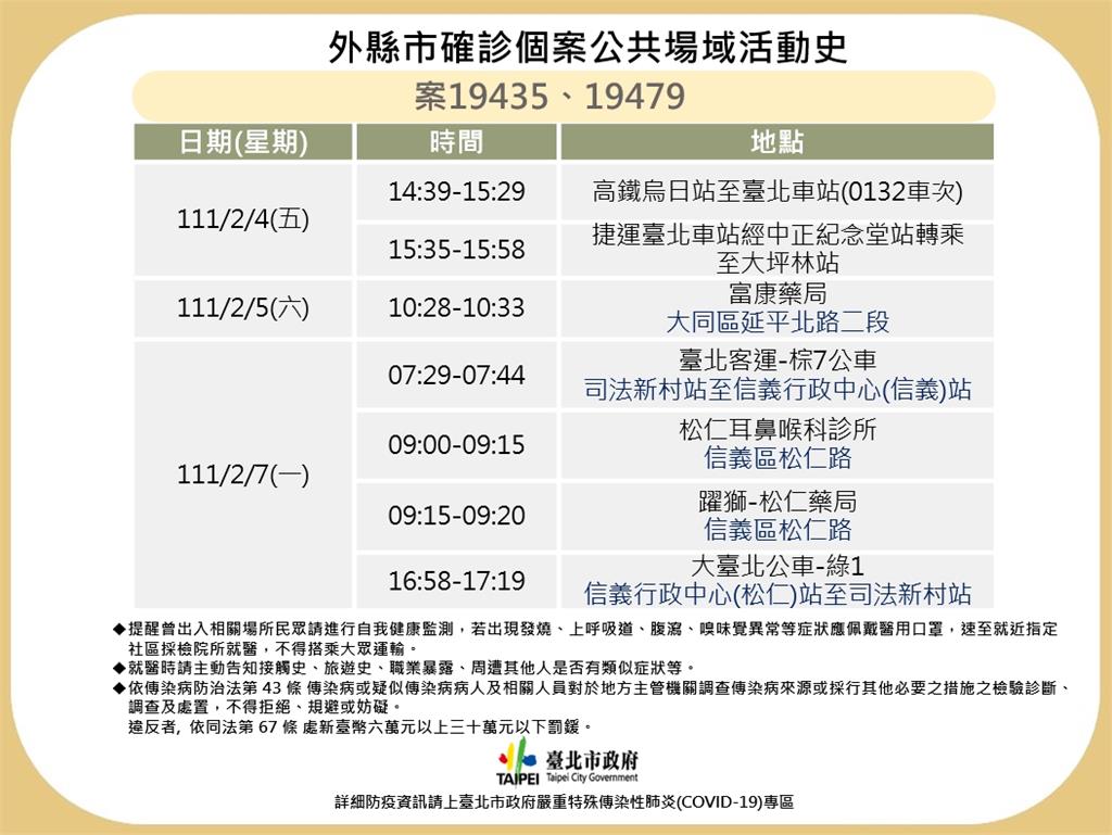 快新聞／新北高雄個案來過　在台北搭公車捷運去過診所藥局