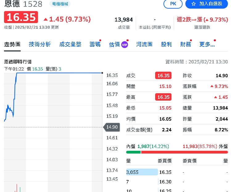 重電股火力全開！這支漲停鎖死外資瘋搶近1.2萬張