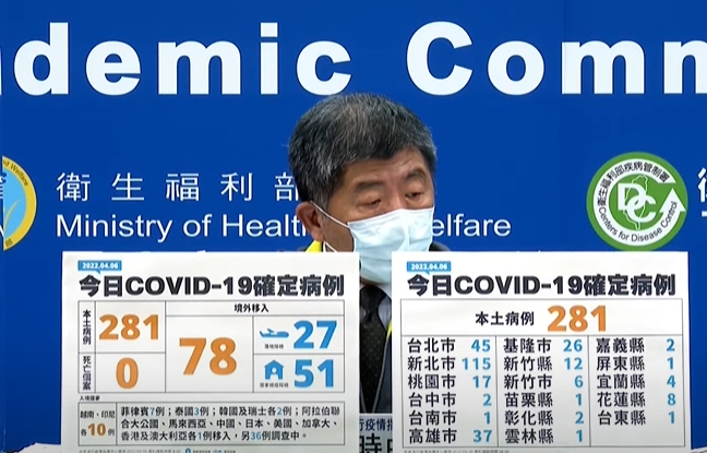 快新聞／今增281例本土又創新高「新北+115最多」　78例境外移入