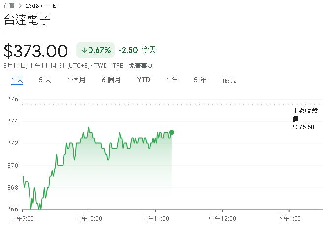 台達電子二月合併營收380.90億元　較去年同期成長40%