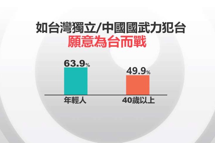 若中武力犯台 70%年輕人願為台而戰