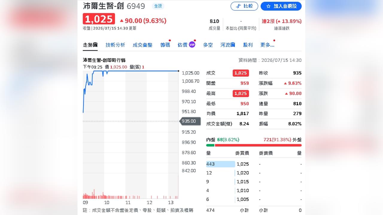 創新板再誕生千金股!沛爾生醫衝1025元 外資狂掃近5億元