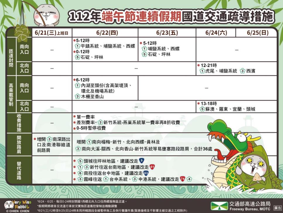 快新聞／端午連假首日估車流量「123百萬車公里」　7塞車地雷路段曝光