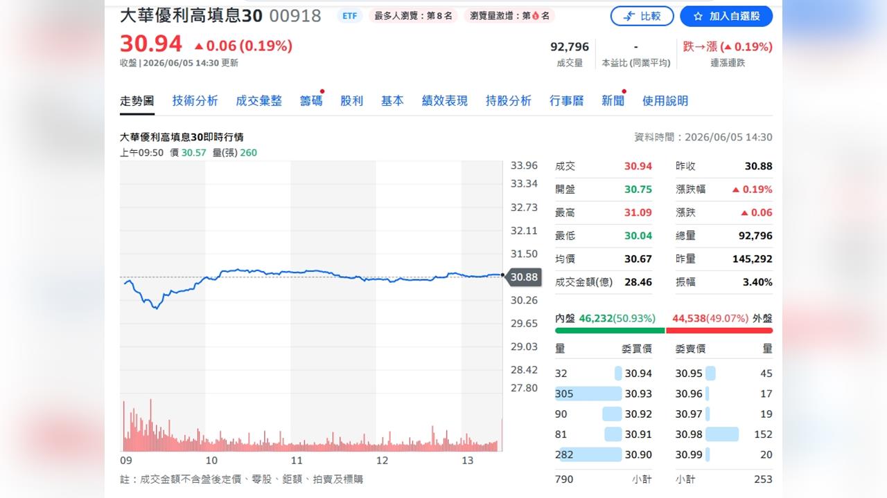 國巨、聯電大漲1.5倍神助攻！00918淨值創天價   規模破千億