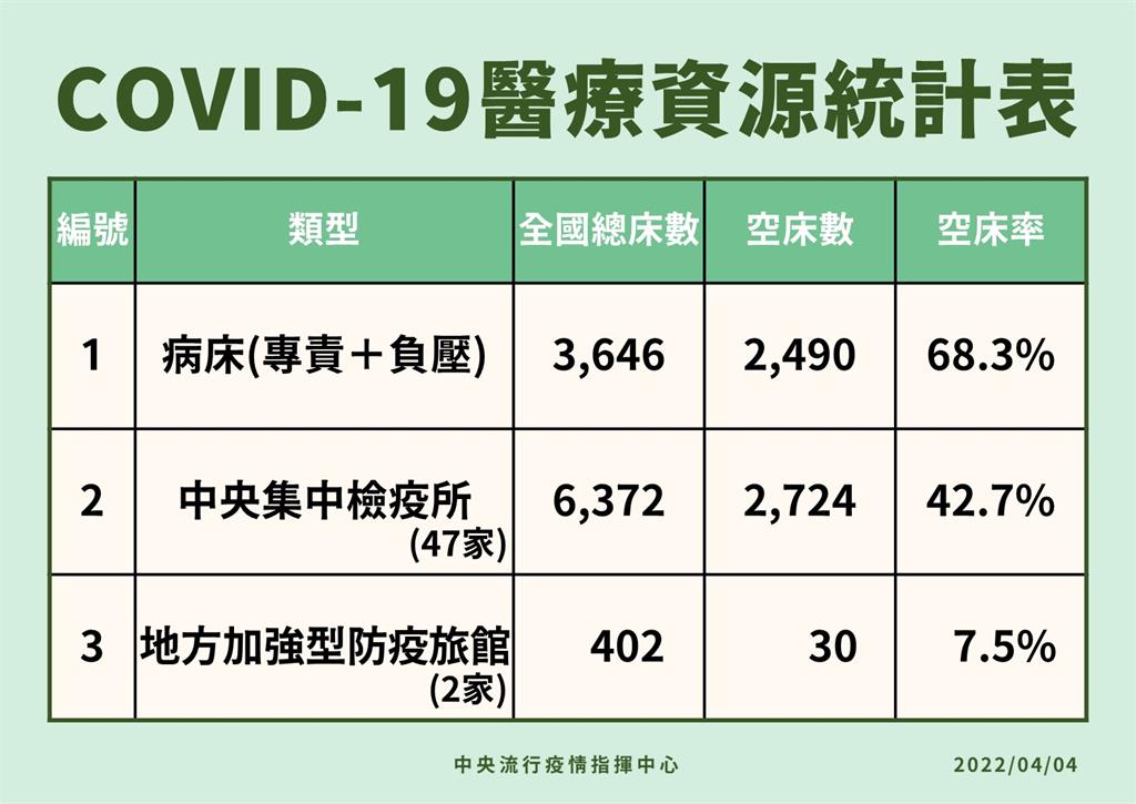 快新聞／全國專責+負壓病床空床率近7成　地方將增開加強型防疫旅館