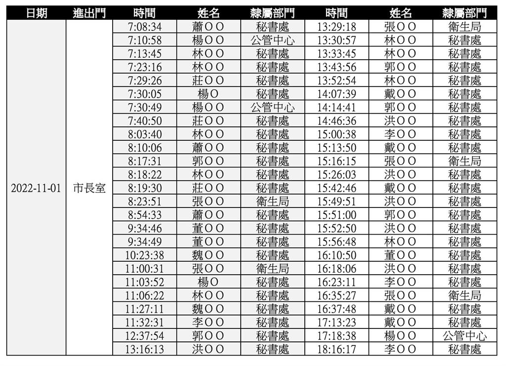 快新聞／柯文哲「市長室收1500萬」？　顏若芳揭當天出入紀錄：是誰引狼入室