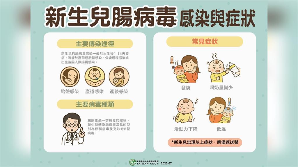 快新聞/再增2例新生兒腸病毒重症 疾管署籲開學期間加強防範