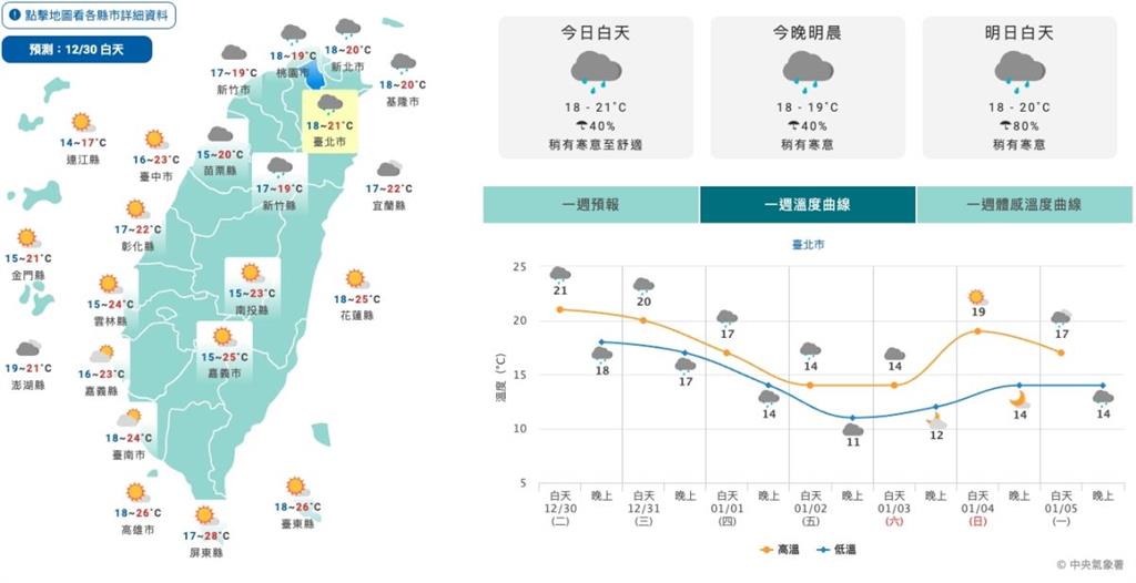 最強冷氣團元旦強襲探９度　鄭明典驚曝恐變寒流