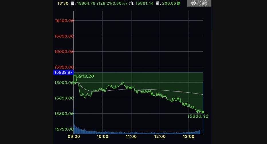 電子權值股回檔　台股收跌128點險守15800點
