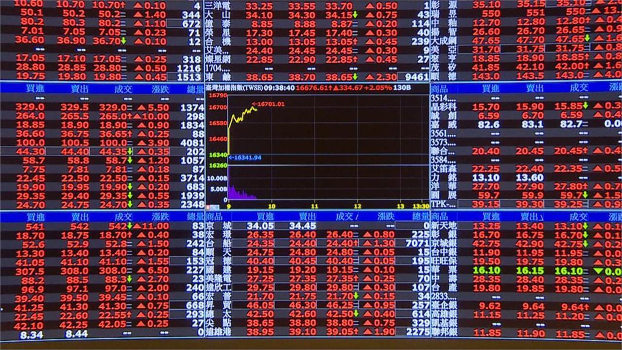 快新聞／富台指「仙人指路」？法人預期台股明天「有望大漲500點以上」