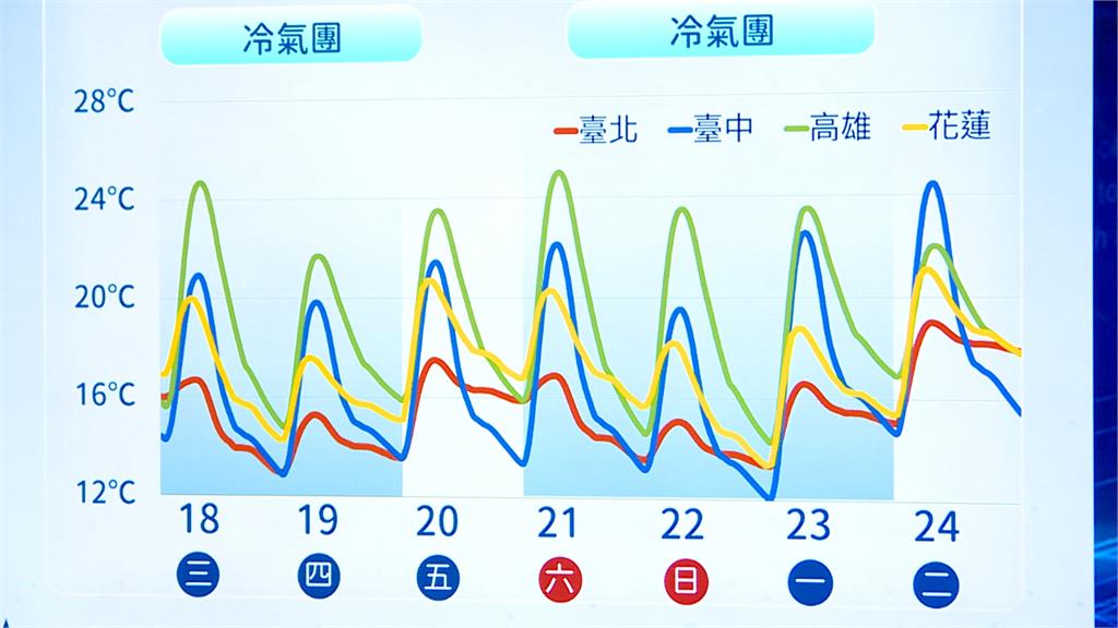 一週2波冷氣團襲台！「這天」最冷　北部探10度以下