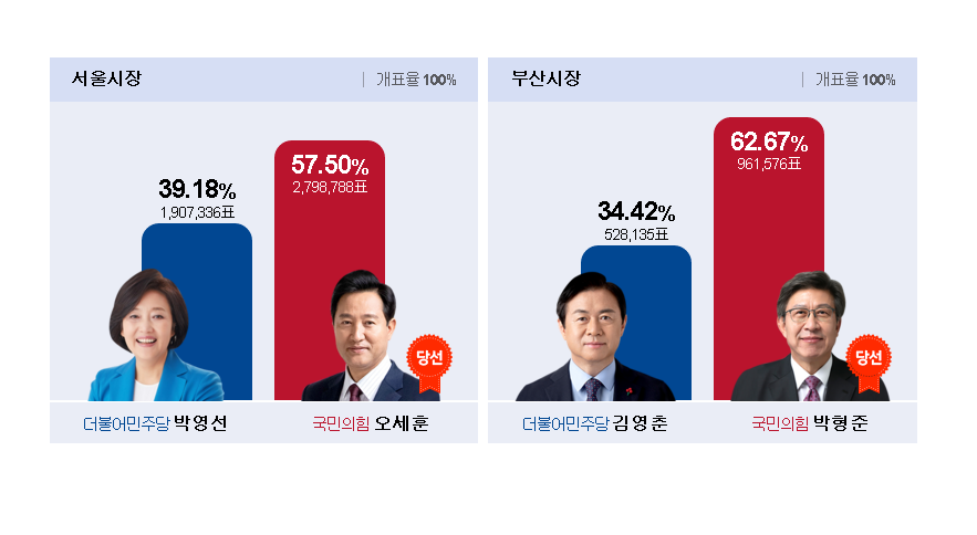 南韓首爾 釜山市長補選 執政黨吞慘敗