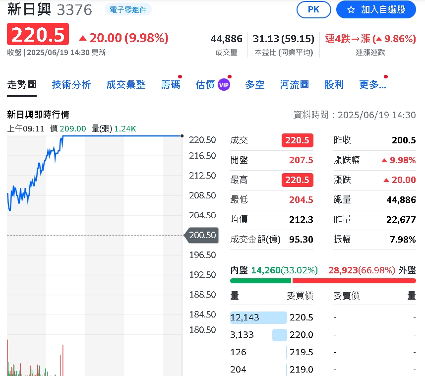 外資爆買蘋果概念股新寵兒！股民哭喊「賣太早了」