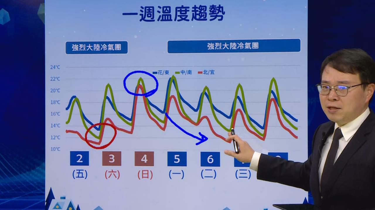 快新聞／現在還不是最冷！兩波強勁冷氣團先後襲台　「這些地方」恐跌破10度
