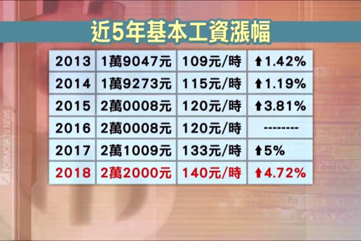 漲薪！基本月薪站上22k  時薪漲到140元
