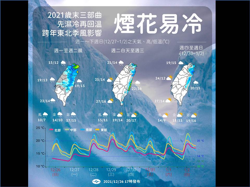 快新聞／一張圖看懂一週「天氣變化三部曲」！週二起回暖　跨年夜將再轉冷 