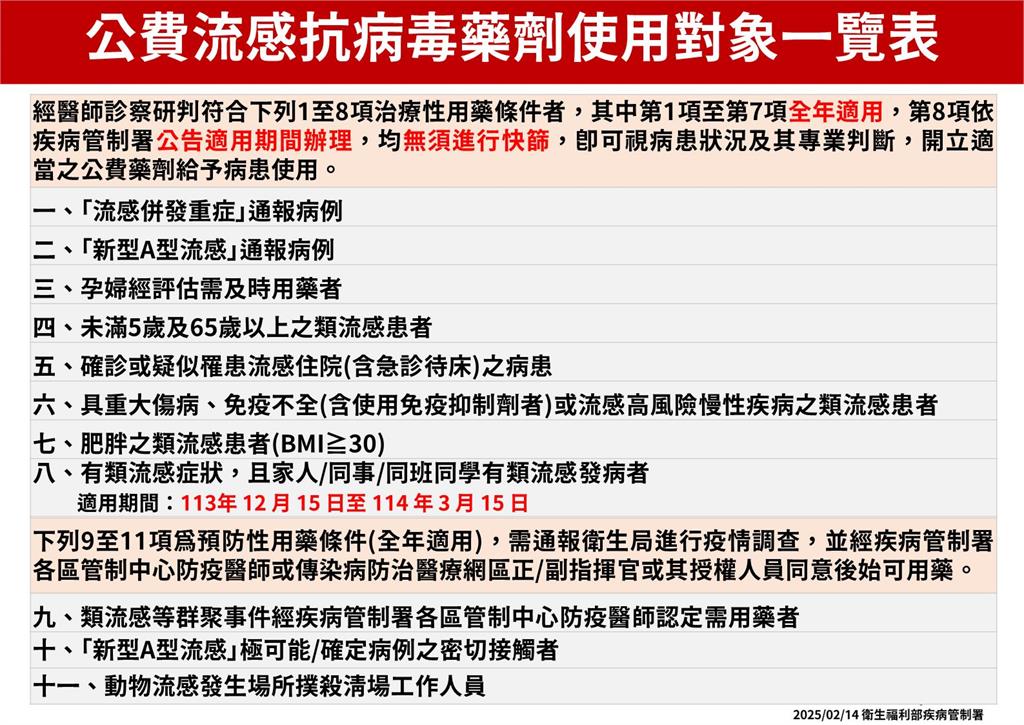 快新聞／流感疫情恐延續到3月！　疾管署宣布：延長公費抗病毒藥擴大用藥