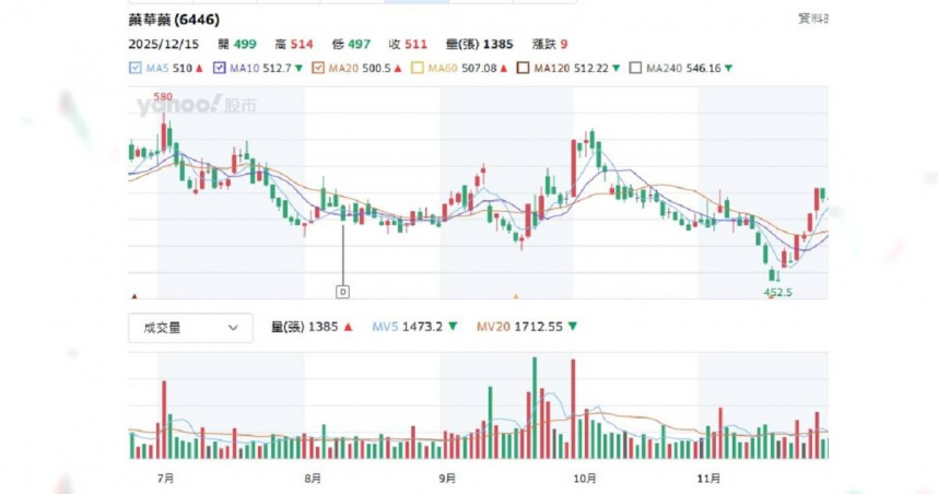 新藥股大漲跌1／這二檔營收利多股價亮眼　「它」納入中國目錄成亮點