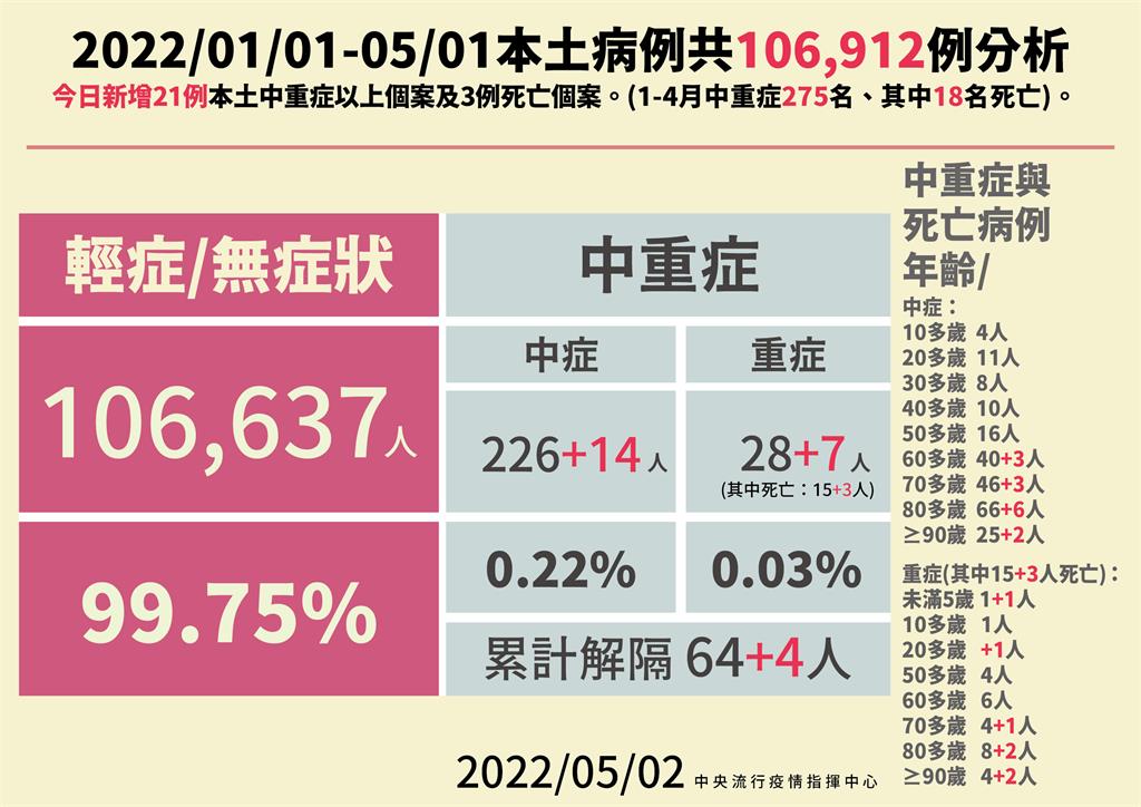 快新聞／中重症+21！ 重症有3人沒接種過疫苗　未滿1歲女童住院插管