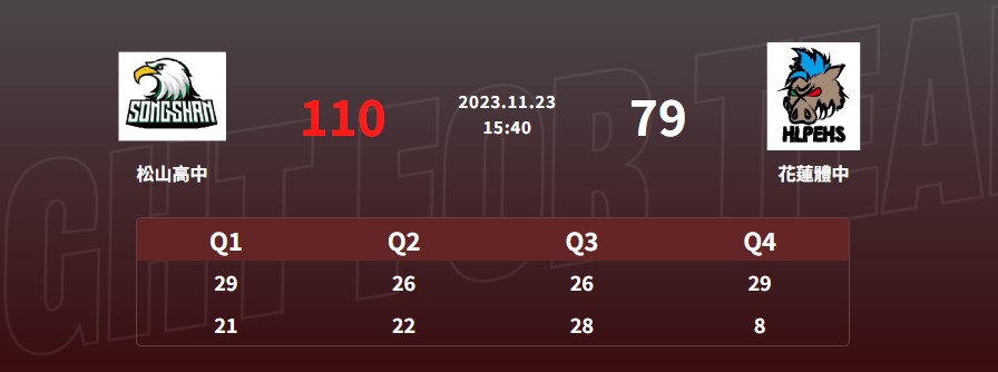 HBL男子16強開打！　松山高中110：77大勝花蓮體中