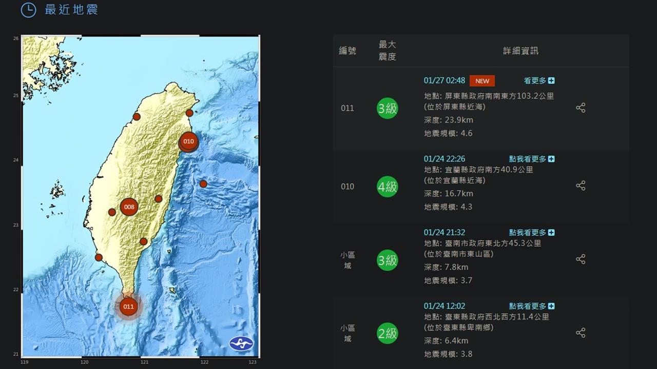 快新聞／地牛翻身！02:48墾丁外海4.6地震　最大震度3級