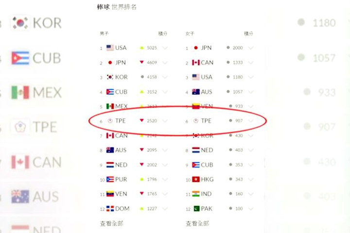 棒球最新世界排名！台灣被兩國追過 降至第6