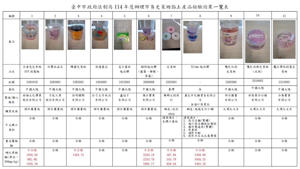台中抽驗史萊姆黏土！　5款「硼過量」最高達8.6倍