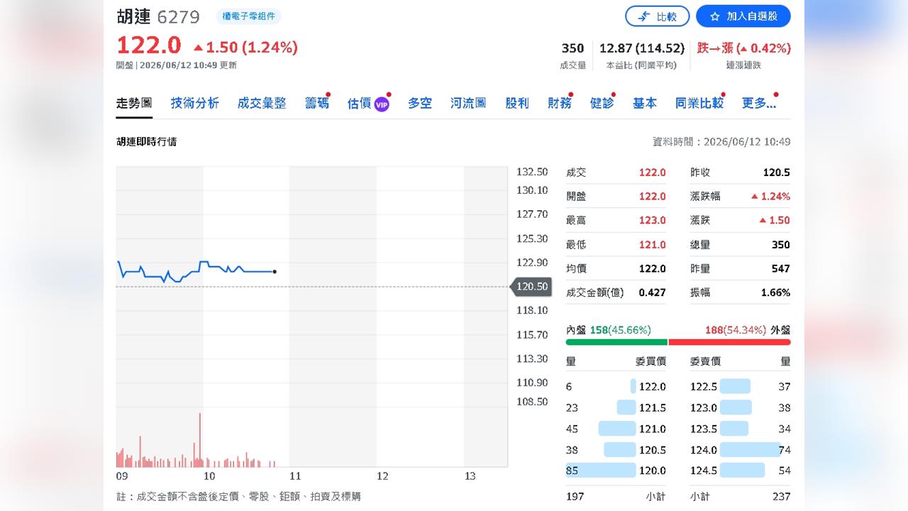 胡連營運大復活！中國訂單回籠、高頻新品倍增 下半年逐季衝高