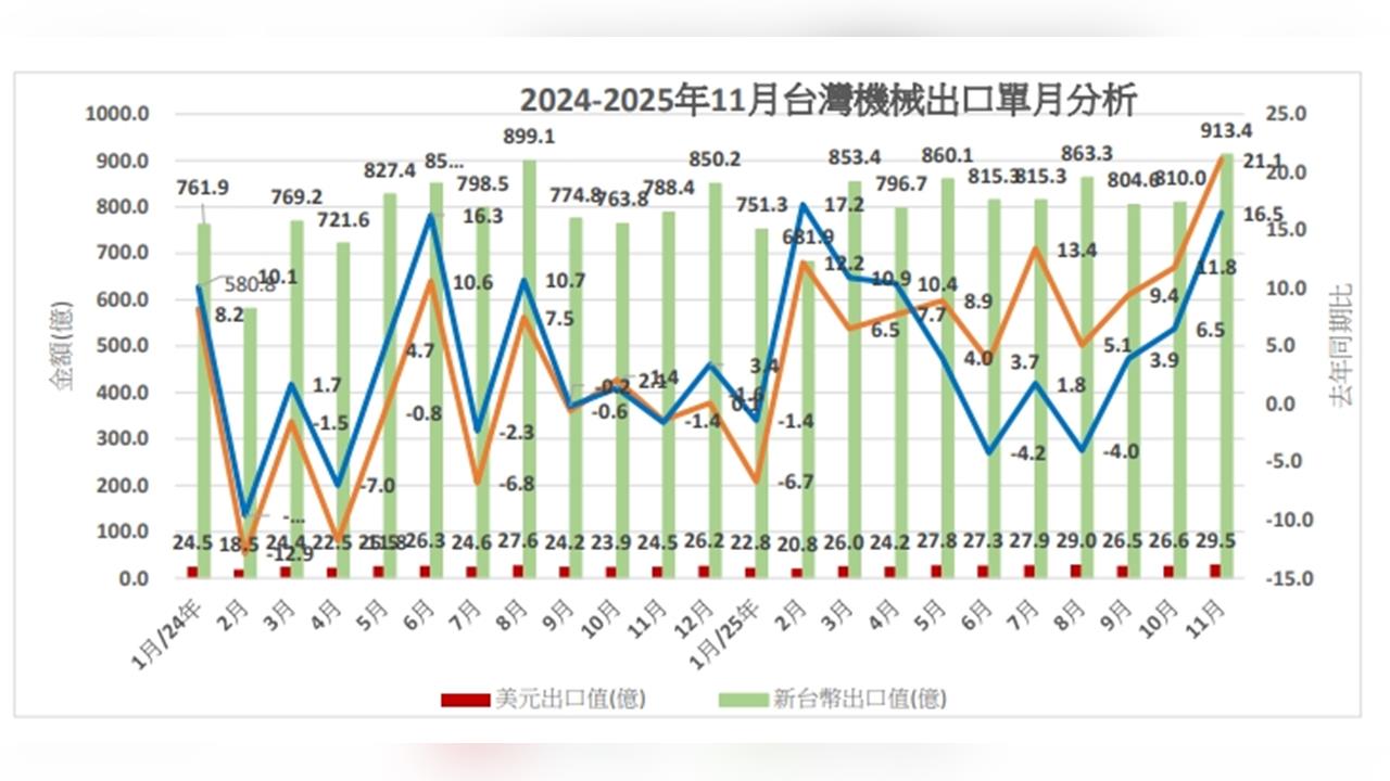 11 月台灣進出口亮眼 機械出口連十月成長但他創新低