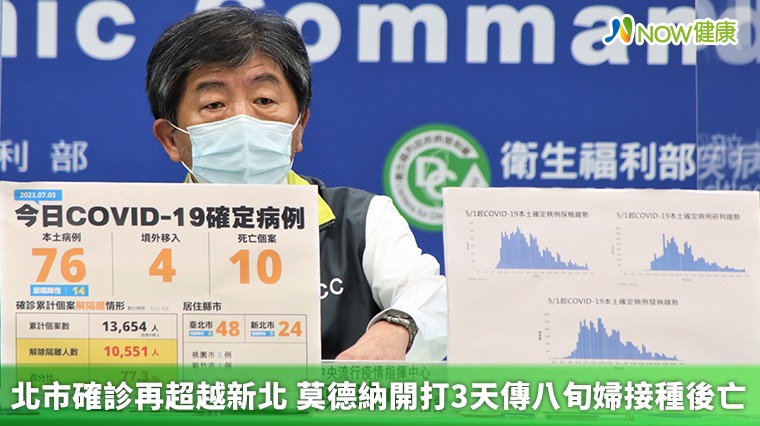 北市確診再超越新北 莫德納開打3天傳八旬婦接種後亡