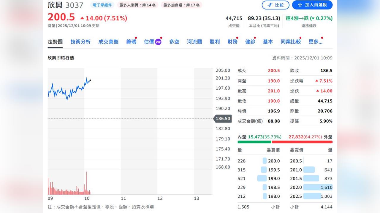 欣興：ABF／BT 明年起漲價反映　ASIC 客戶貢獻將超越 AI 大客戶