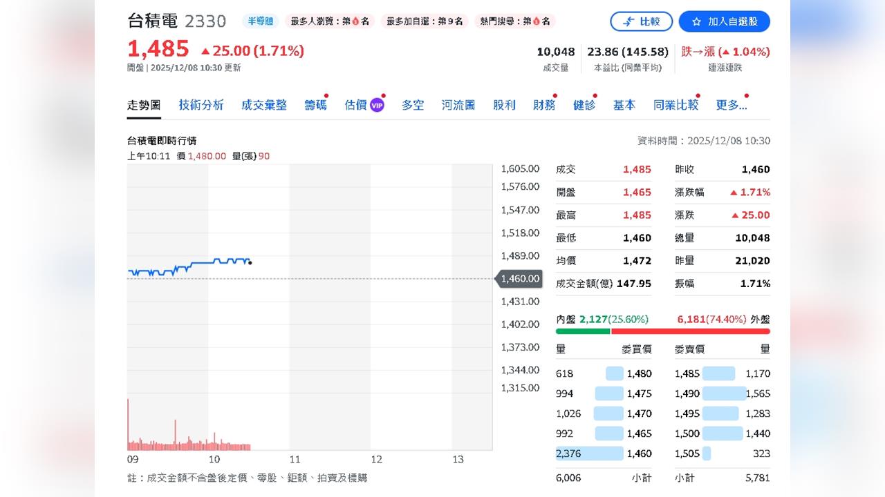 台積電12/11除息5元　1,296億股利為台股注入跨年活水