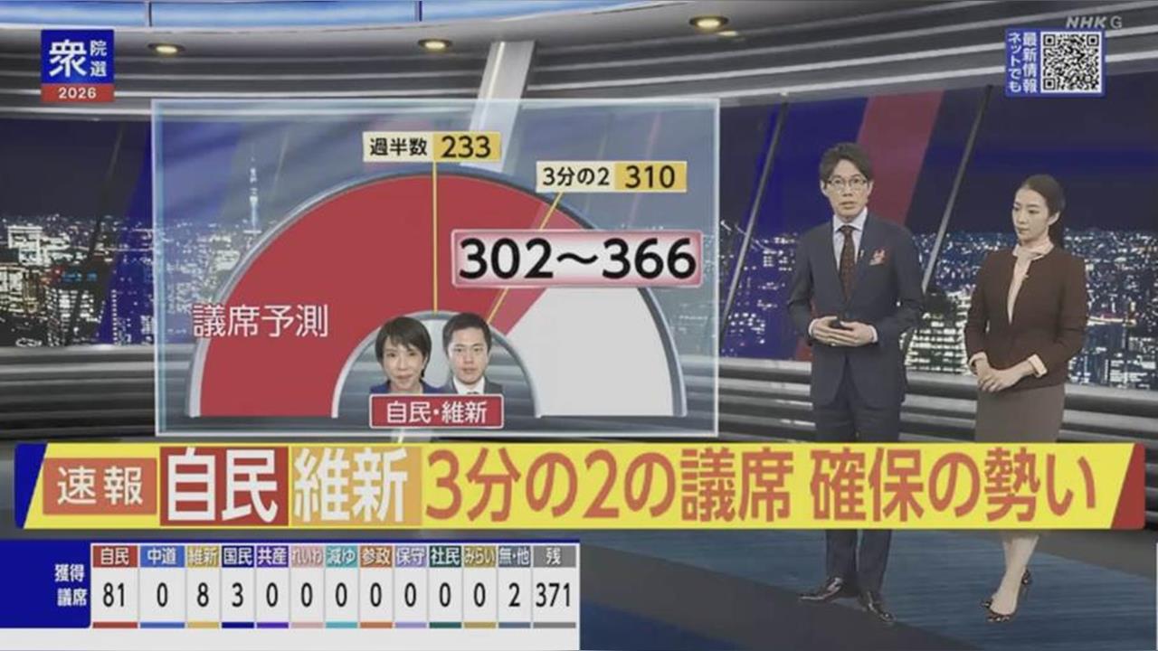 最新／NHK曝日本大選出口民調！自民黨可望單獨過半、還有望挑戰「破300席」大勝