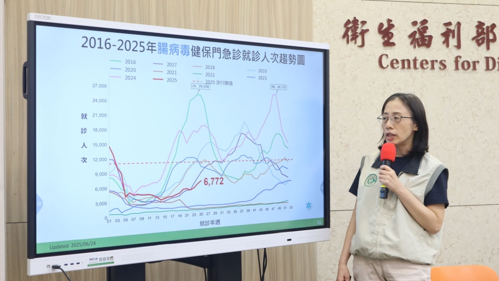 腸病毒重症兒童＋１伊科病毒11型！「這3國」腸病毒疫情持續上升