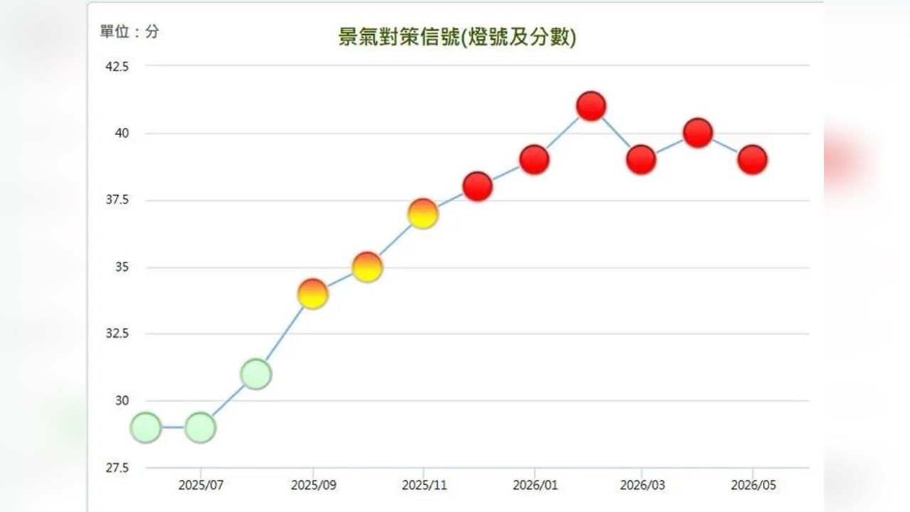 快新聞／台灣景氣續熱！國發會發布5月景氣燈號「連6紅」