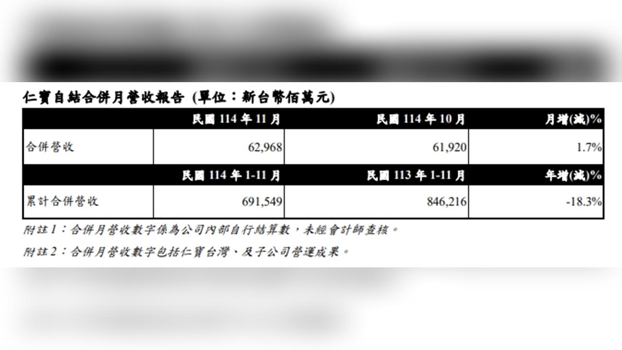 仁寶11月營收629.7億元 月增1.7% 前11月年減18.3%