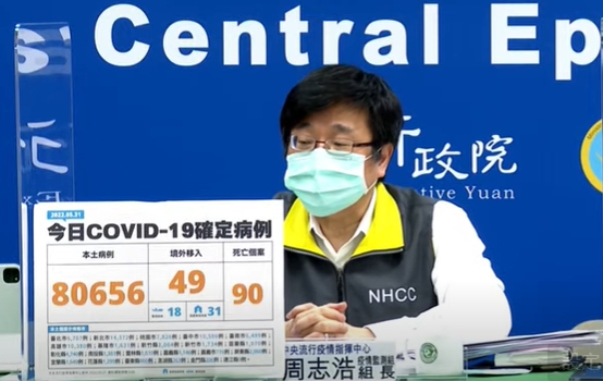 快新聞/本土又增80656例!添90死 染疫總數破200萬