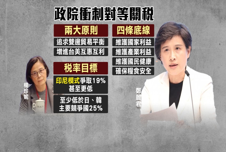 鄭麗君本週再度率團赴美！　AIT闢謠「32％」：仍在談判中